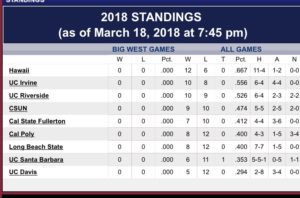 standings atop west look big still who but